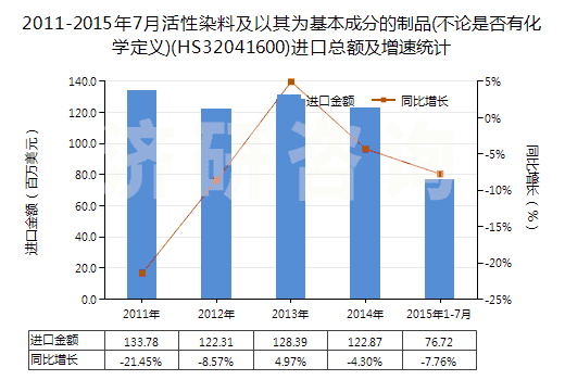 2011-2015年7月活性染料及以其為基本成分的制品(不論是否有化學定義)(HS32041600)進口總額及增速統(tǒng)計 2011-2015年7月活性染料及以其為基本成分的制品(不論是否有化學定義)(HS32041600)進口總額及增速統(tǒng)計